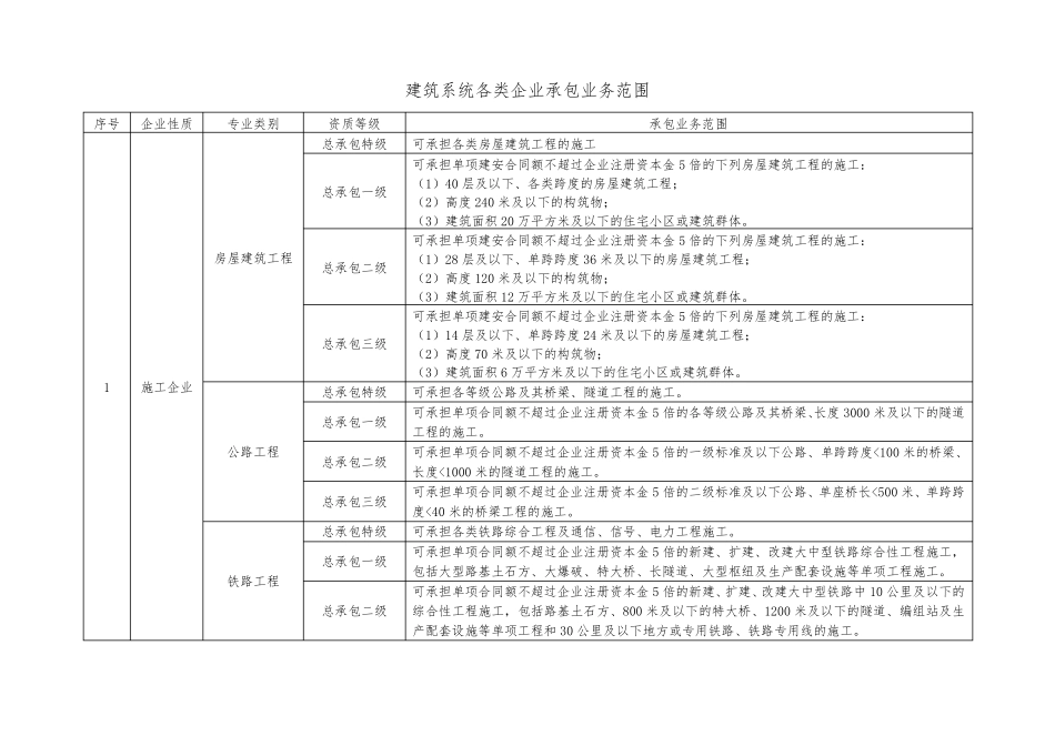 建筑行业资质标准及承包范围_第1页