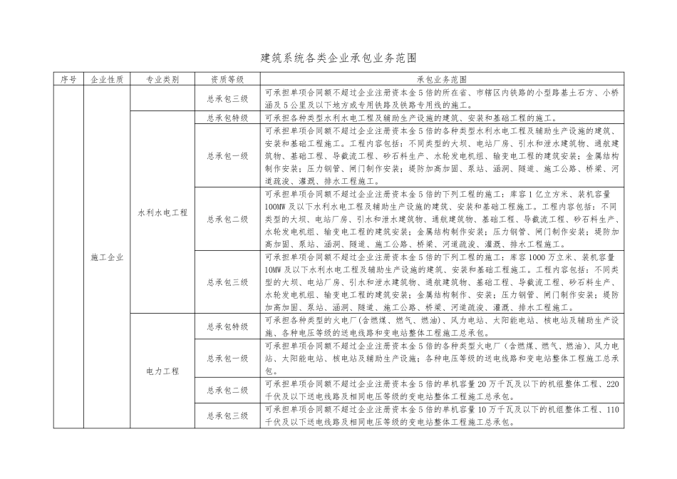 建筑行业资质标准及承包范围_第2页