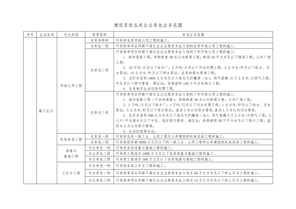 建筑行业资质标准及承包范围_第3页