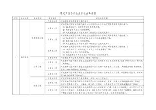 建筑行业资质标准及承包范围