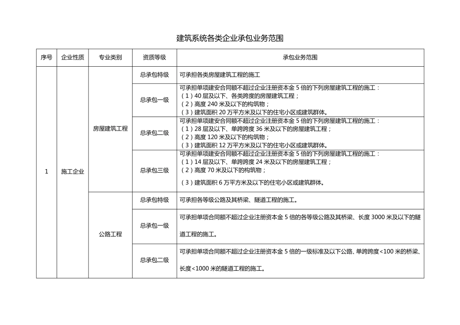 建筑行业资质标准及承包范围1_第1页