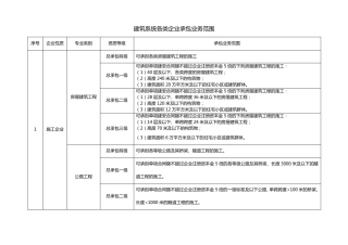 建筑行业资质标准及承包范围1