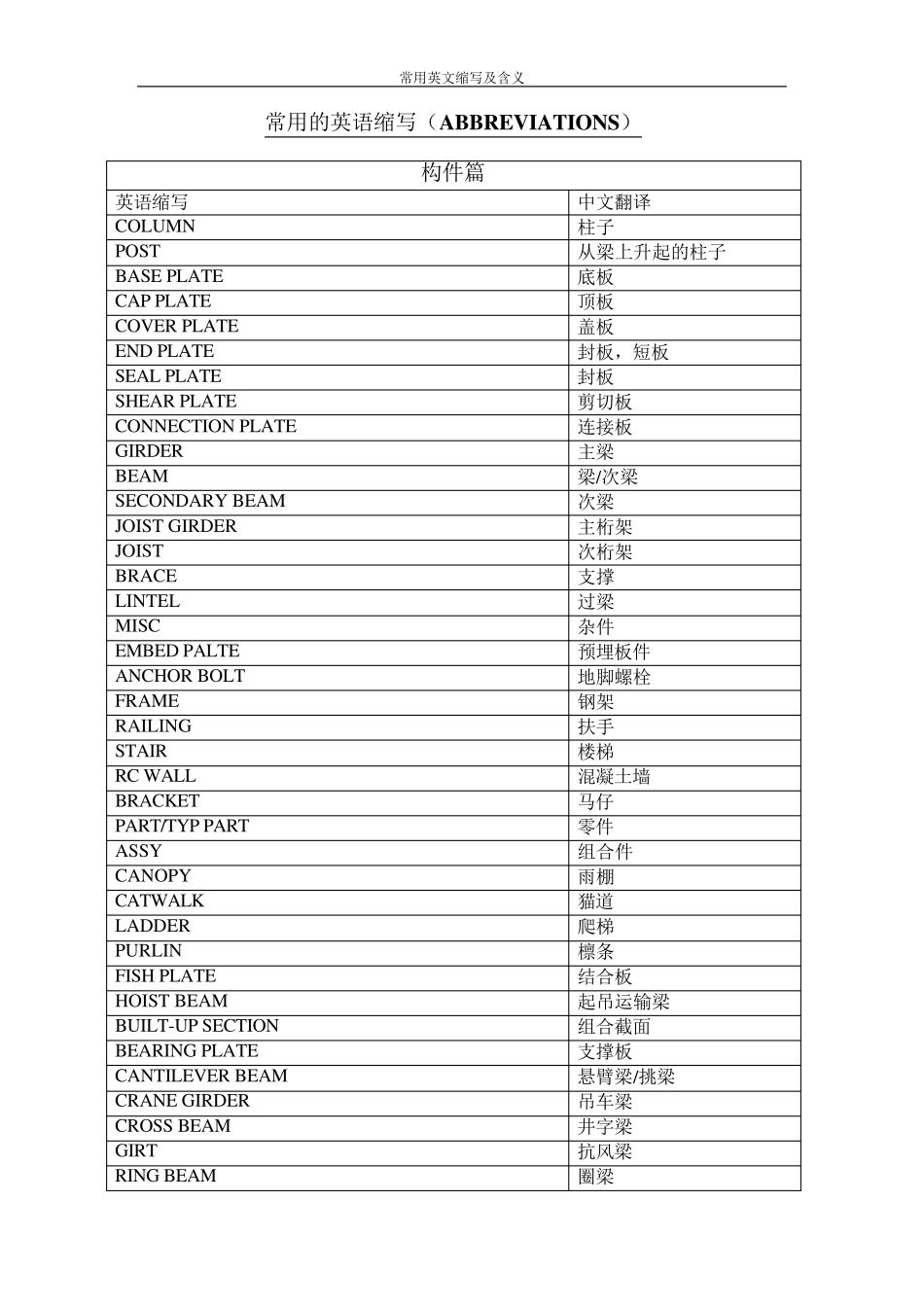 建筑行业通用英文缩写及含义_第1页