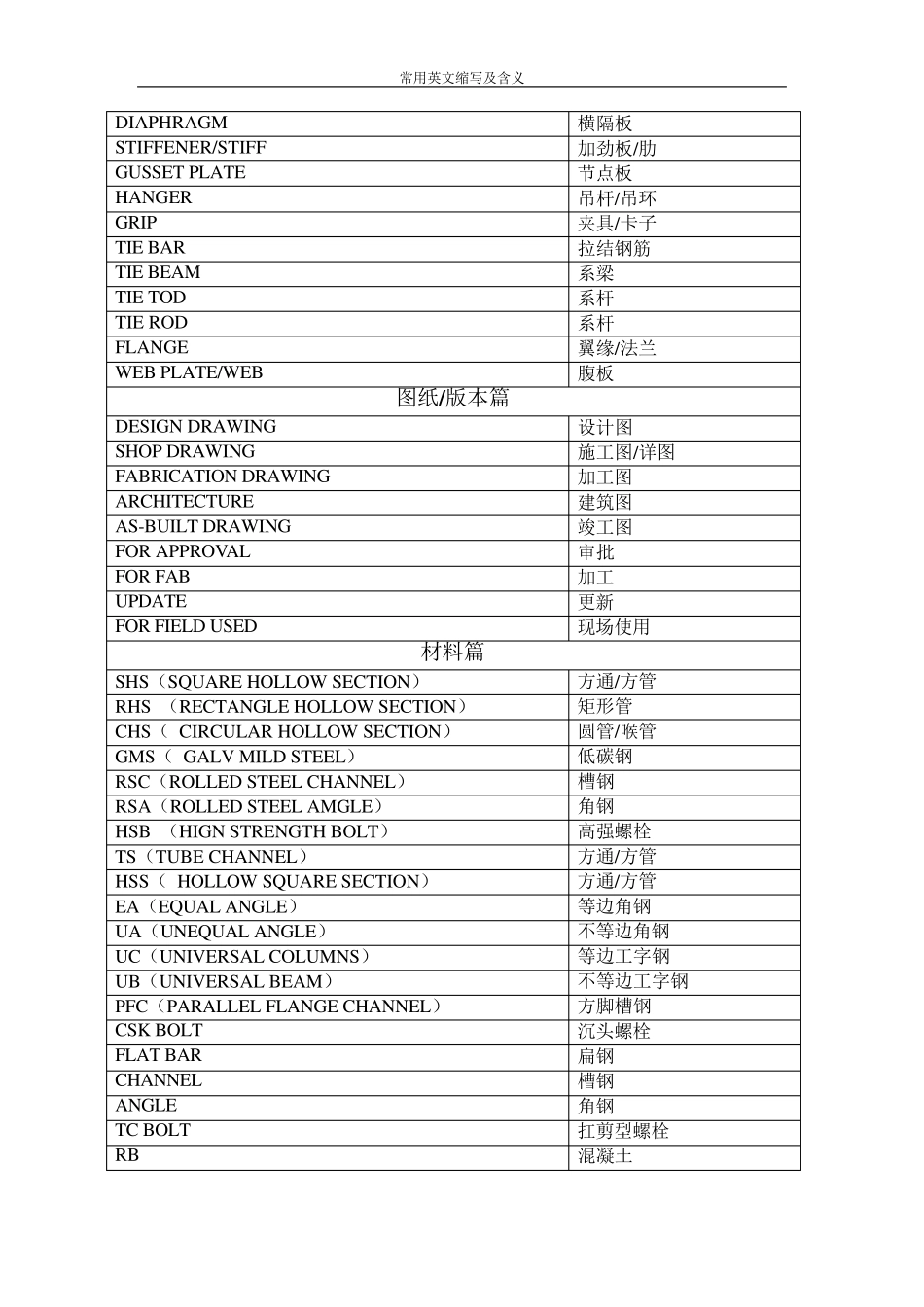 建筑行业通用英文缩写及含义_第2页
