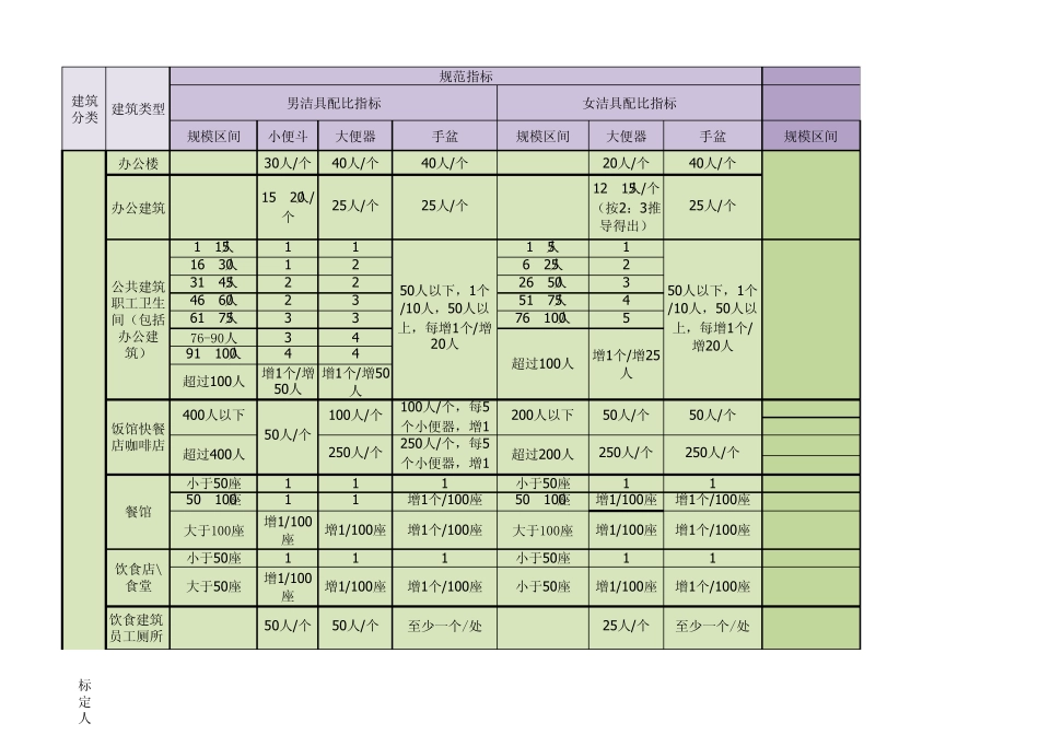 建筑设计卫生间洁具数量计算参考表_第1页