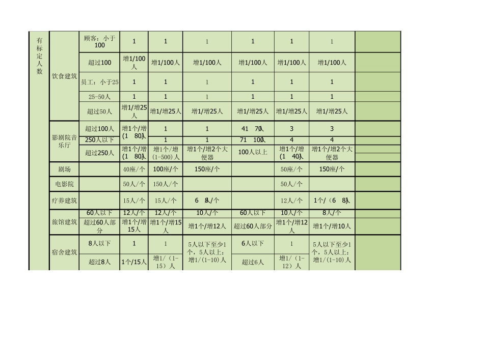建筑设计卫生间洁具数量计算参考表_第2页