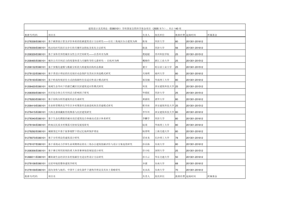 建筑设计及其理论(E080101)学科国家自然科学基金项目(2005至今),共计140项_第1页