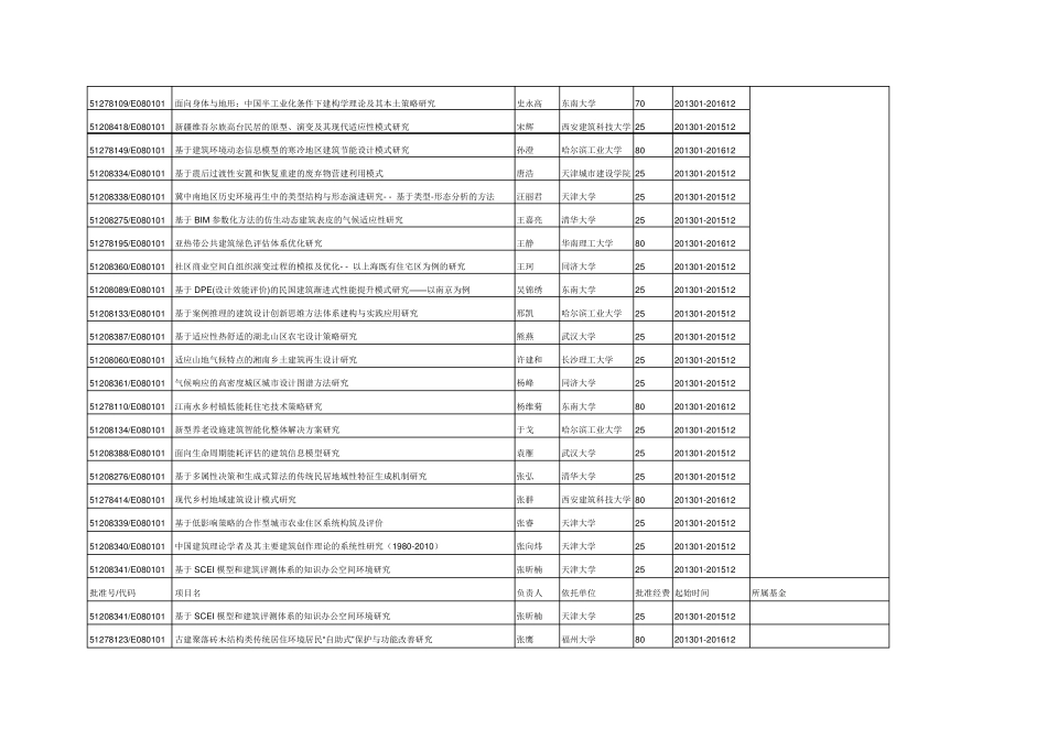 建筑设计及其理论(E080101)学科国家自然科学基金项目(2005至今),共计140项_第2页