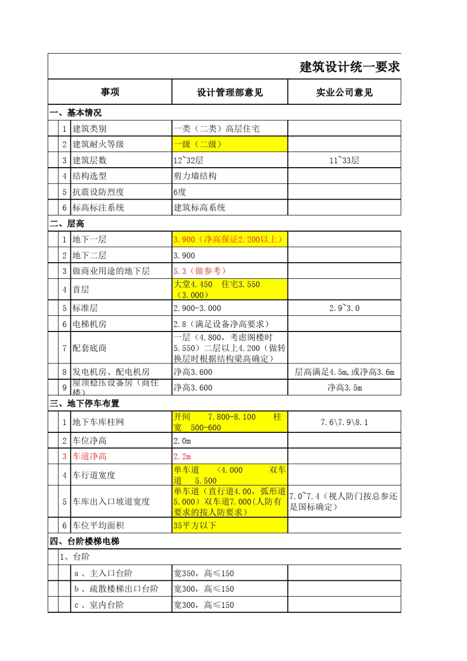 建筑设计统一要求(高层住宅部分)_第1页