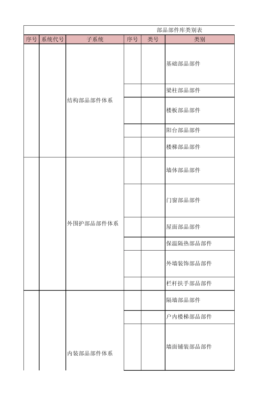 建筑部品部件分类总表_第1页