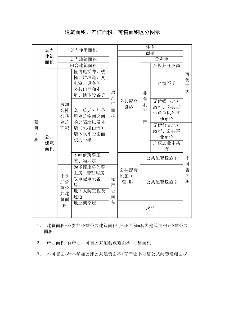 建筑面积、可销售面积区分_第1页