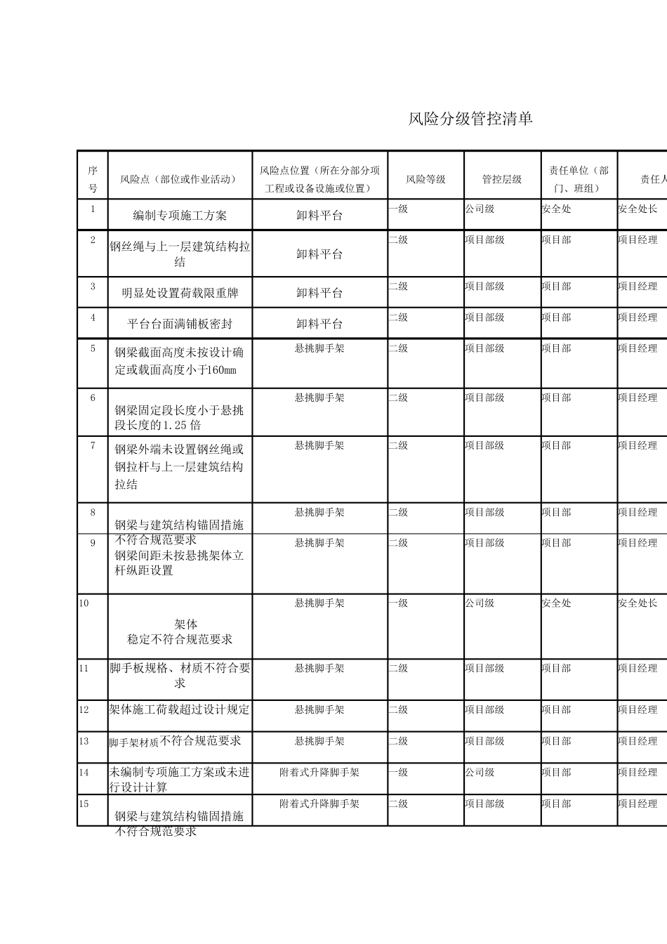 建筑风险分级管控清单_第2页
