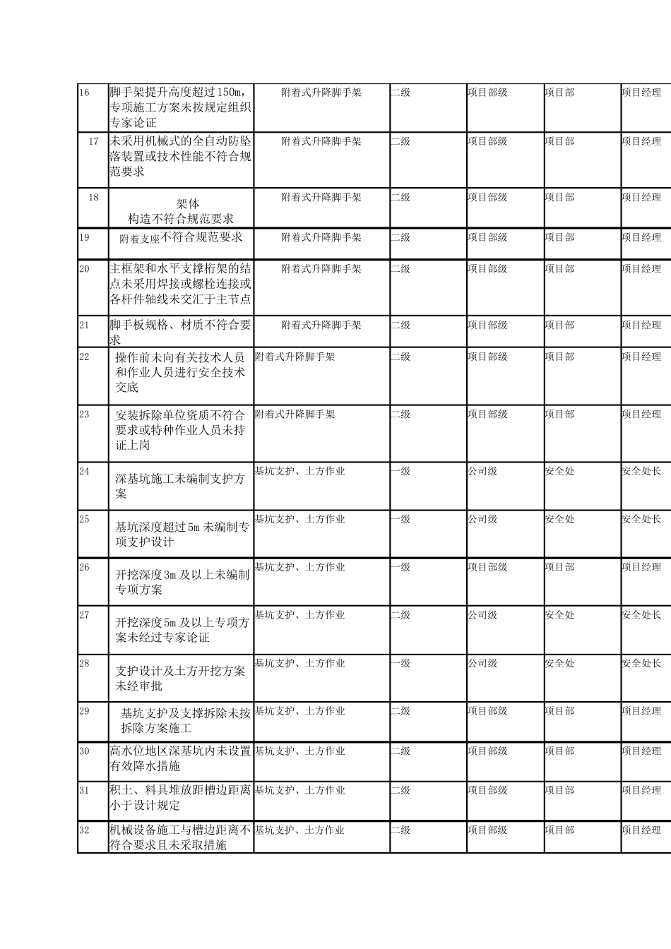 建筑风险分级管控清单_第3页
