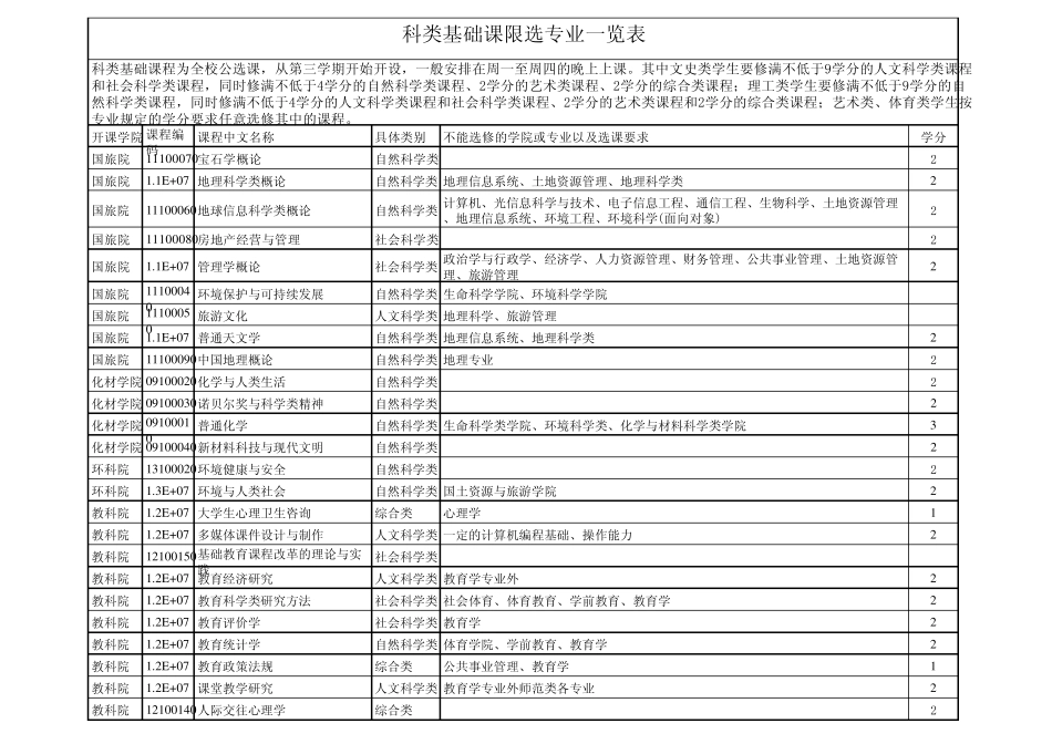 建议修改后的科类基础课推荐表_第1页
