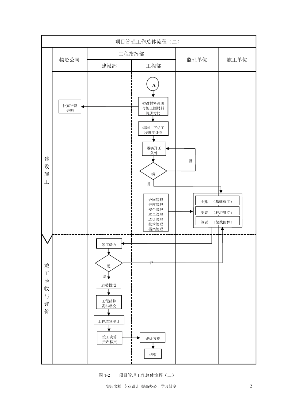 建设单位(业主方)工程项目管理流程图_第2页