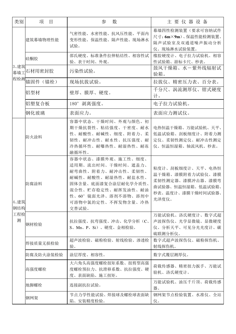 建设工程专项试验检测能力及主要仪器设备基本要求一览表_第2页