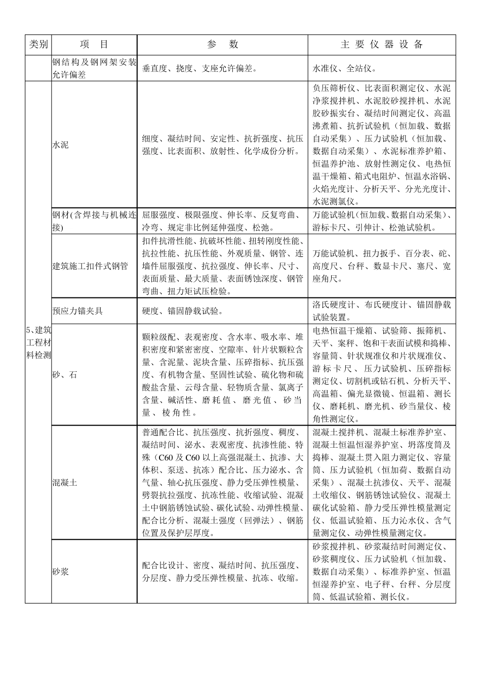 建设工程专项试验检测能力及主要仪器设备基本要求一览表_第3页
