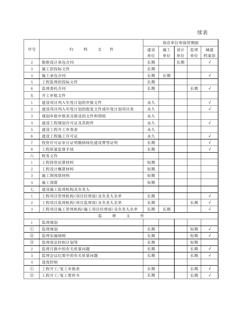 建设工程文件归档范围和保管期限表_第2页