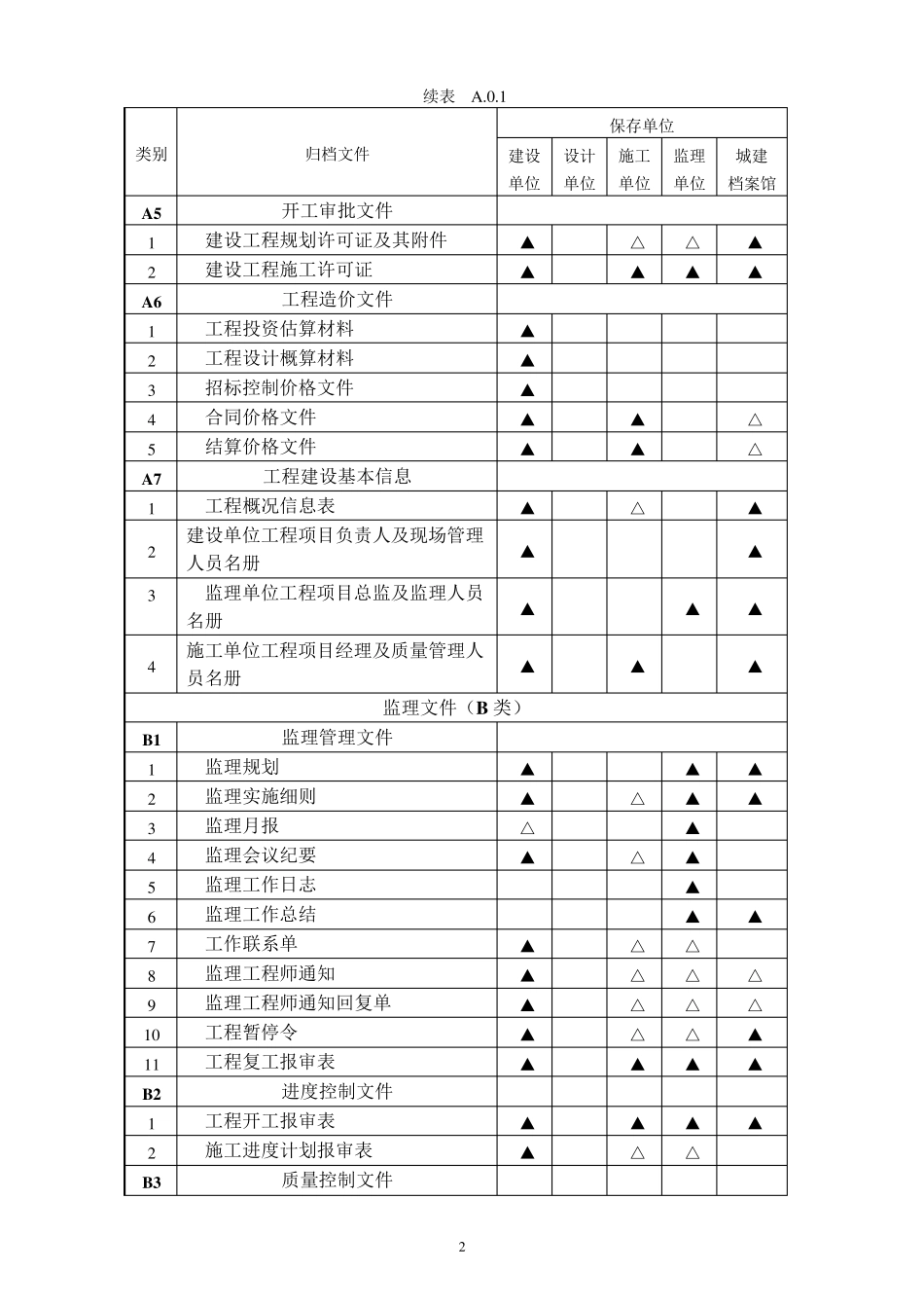 建设工程文件归档规范GBT503282014附录A.整理版_第2页