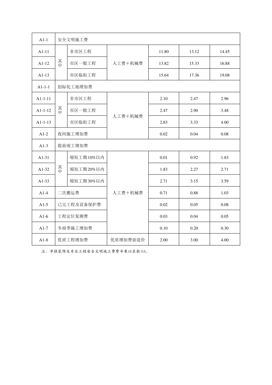 建设工程施工取费费率表_第2页