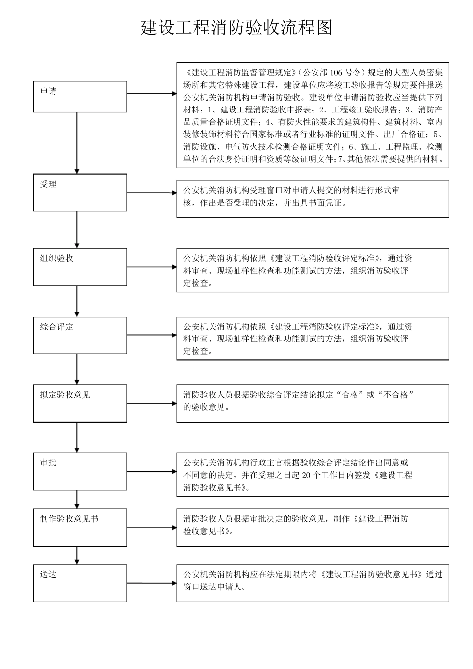 建设工程消防验收流程图_第1页