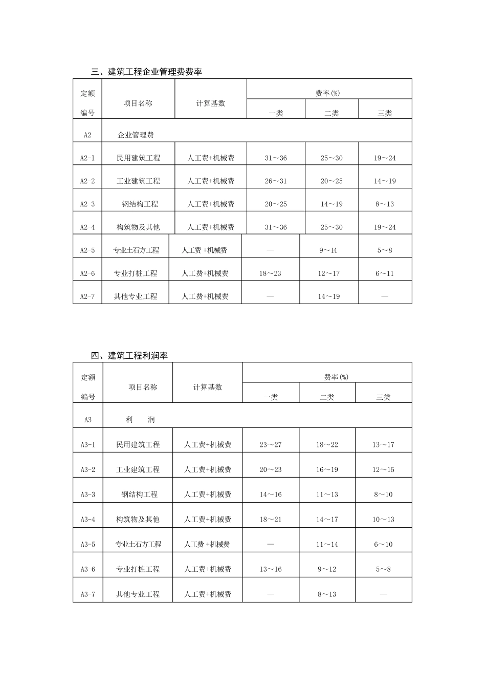 建设工程清单计价取费费率_第2页