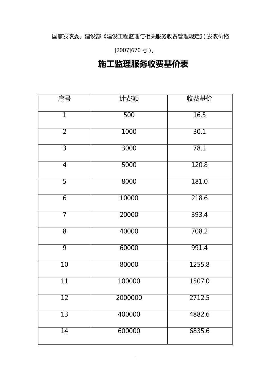建设工程监理与相关服务收费管理规定(法改价格[2007]670hao)_第1页