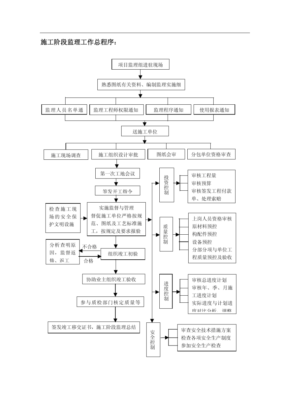 建设工程监理工作流程图_第1页