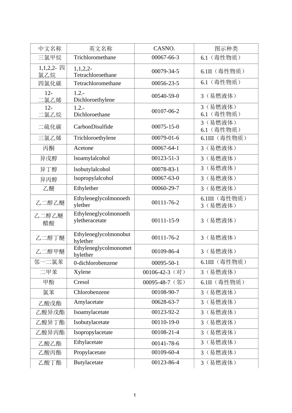 有害物化学品一览表(有机溶剂物)._第1页