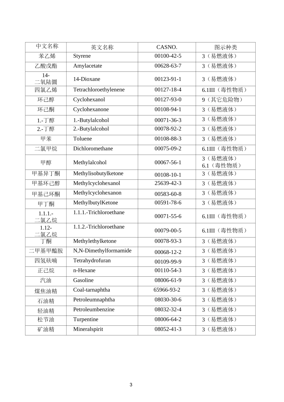 有害物化学品一览表(有机溶剂物)._第3页