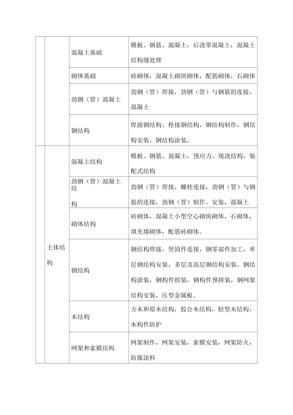 建筑工程的分部子分部)工程、分项工程划分表_第3页