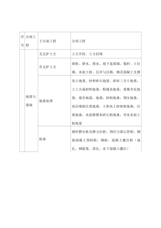建筑工程的分部子分部)工程、分项工程划分表