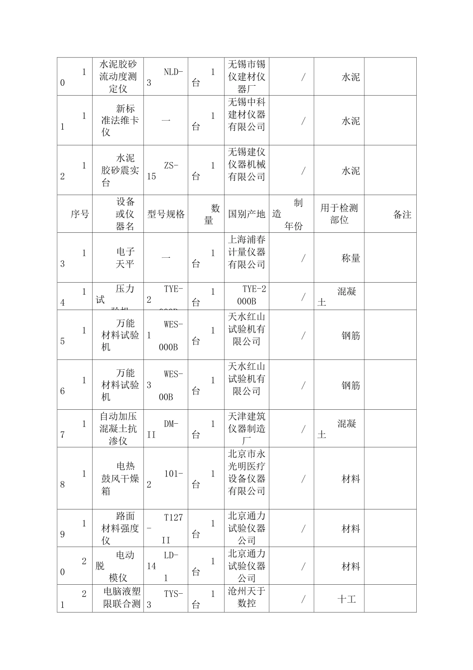 工程质量检测投入的检测设备仪器情况及使用计划_第2页