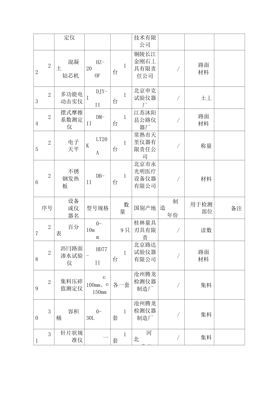 工程质量检测投入的检测设备仪器情况及使用计划_第3页