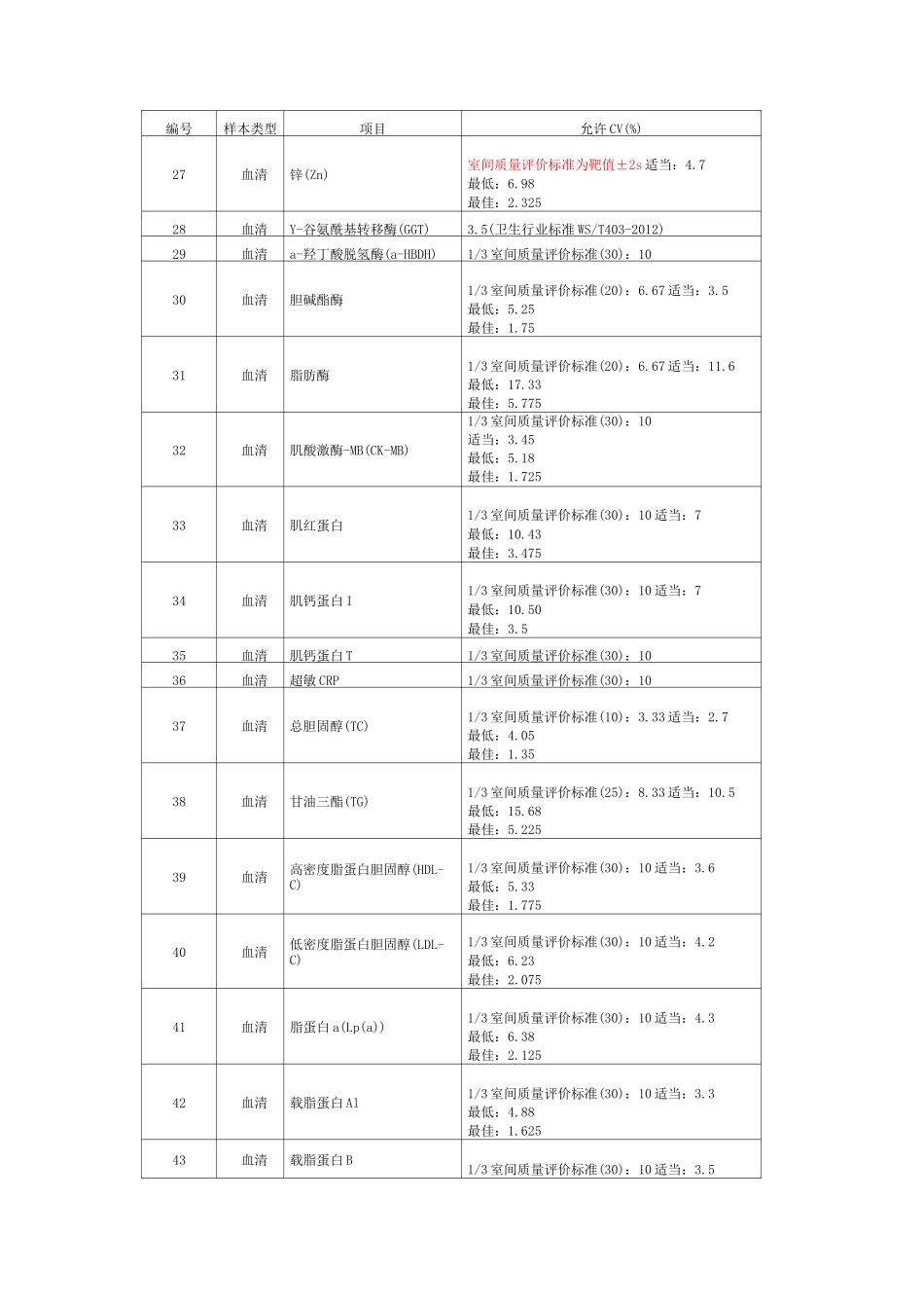 目的室内质量控制监测项目允许不精密度变异系数要求_第2页