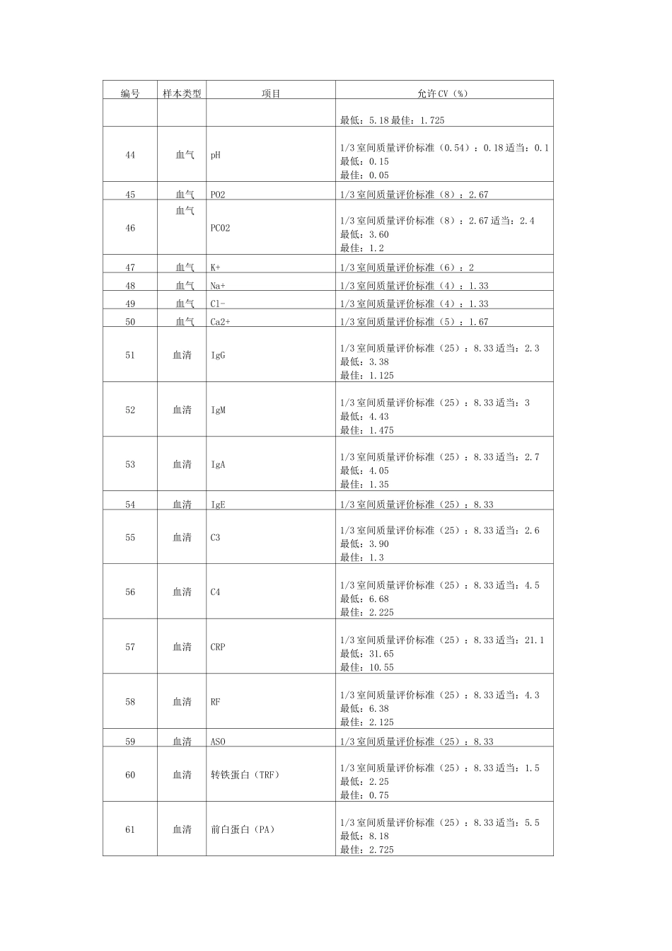 目的室内质量控制监测项目允许不精密度变异系数要求_第3页