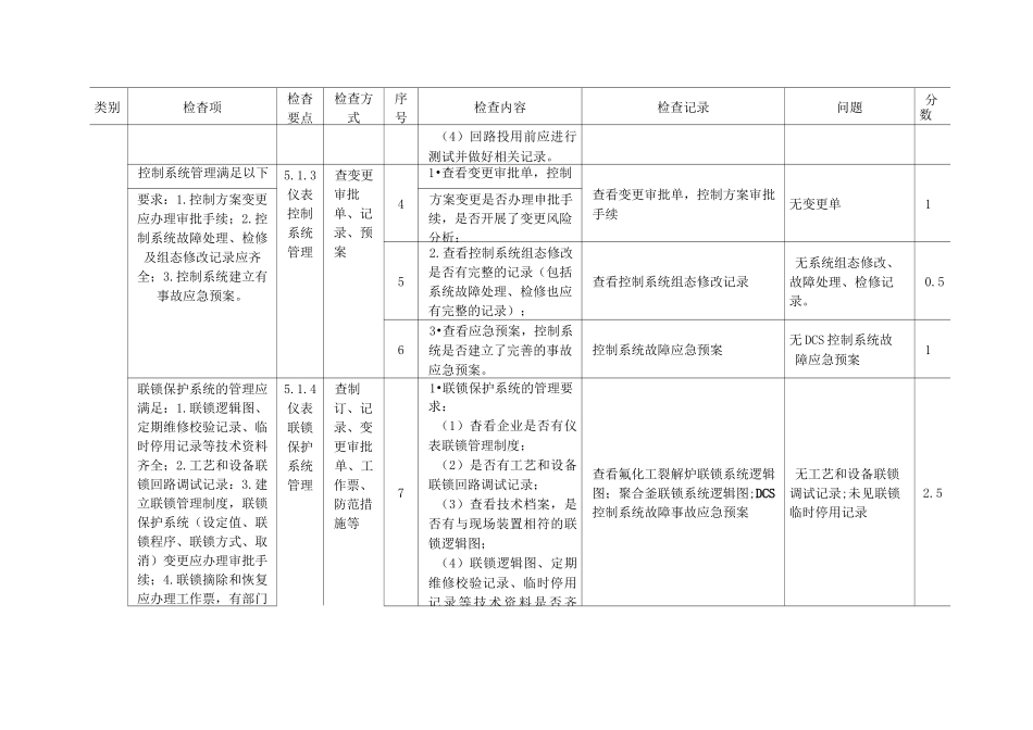 安全仪表及自控检查表_第2页