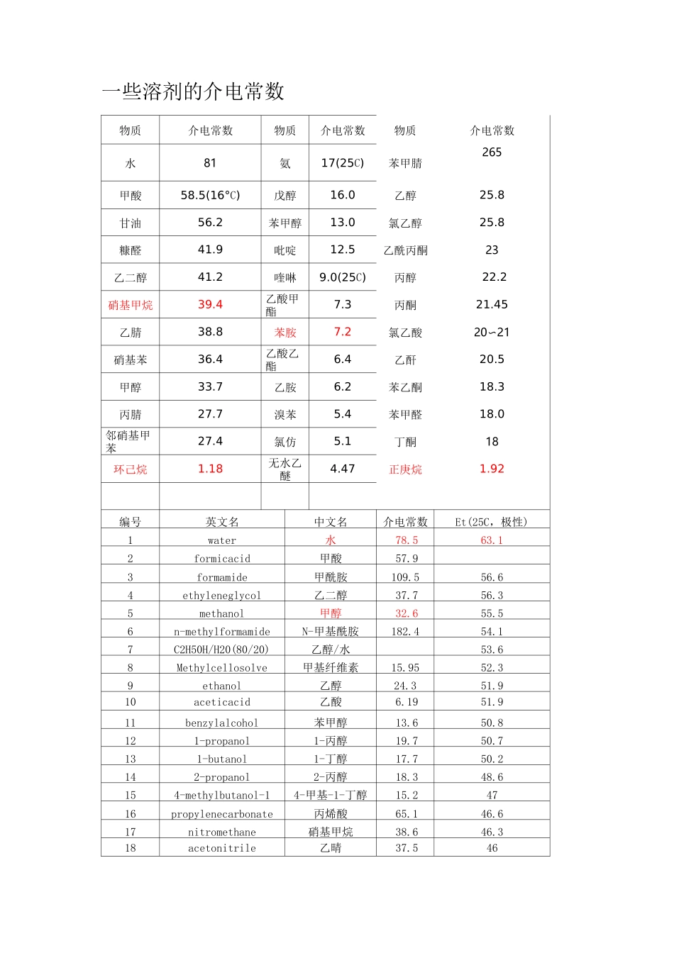 (完整版)介电常数_第1页