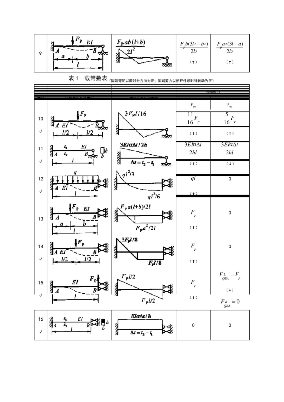 结构力学形常数和载常数表_第2页