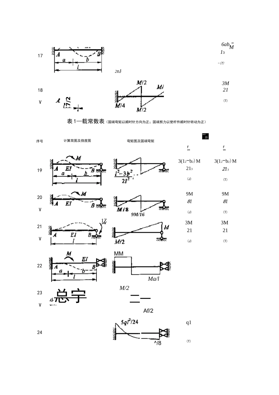 结构力学形常数和载常数表_第3页