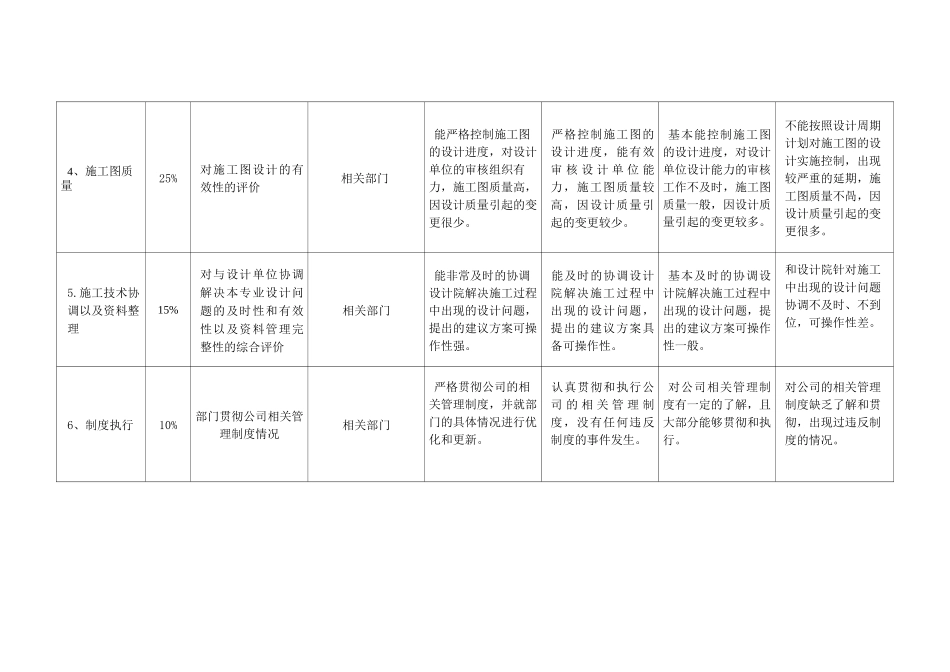 项目公司规划设计部部门考核指标_第3页