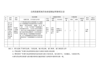 自然资源系统告知承诺制证明事项目录