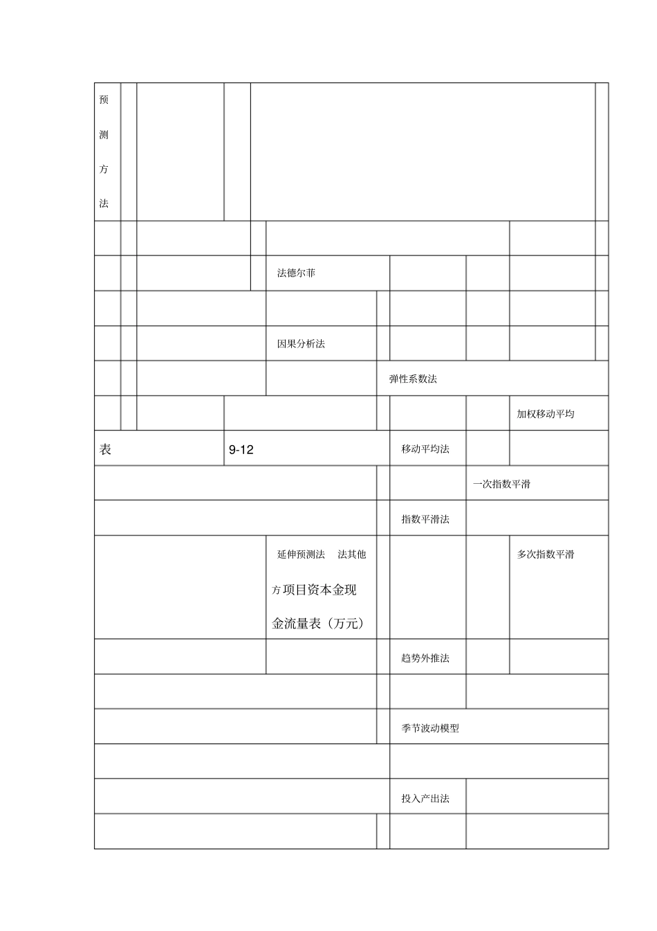 自考项目决策分析与评价全书总结完善版_第2页