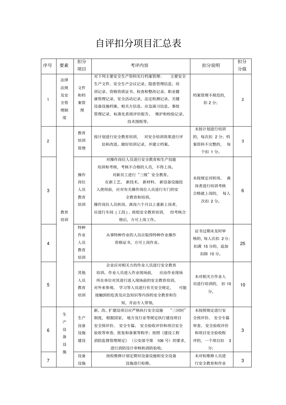 自评项目扣分汇总表_第1页