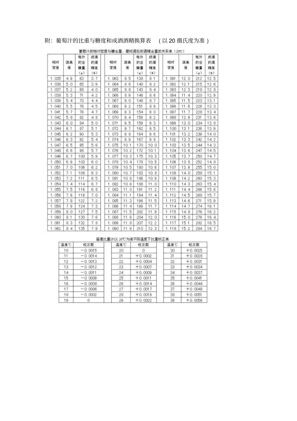 自酿葡萄酒加糖量的计算方法_第3页