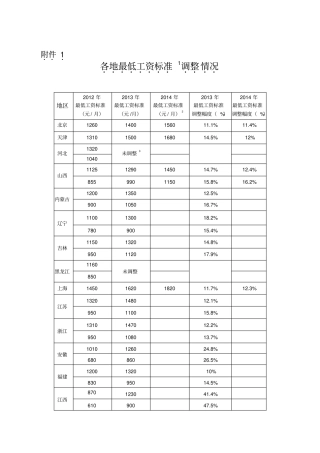 至全国各地最低工资标准调整情况