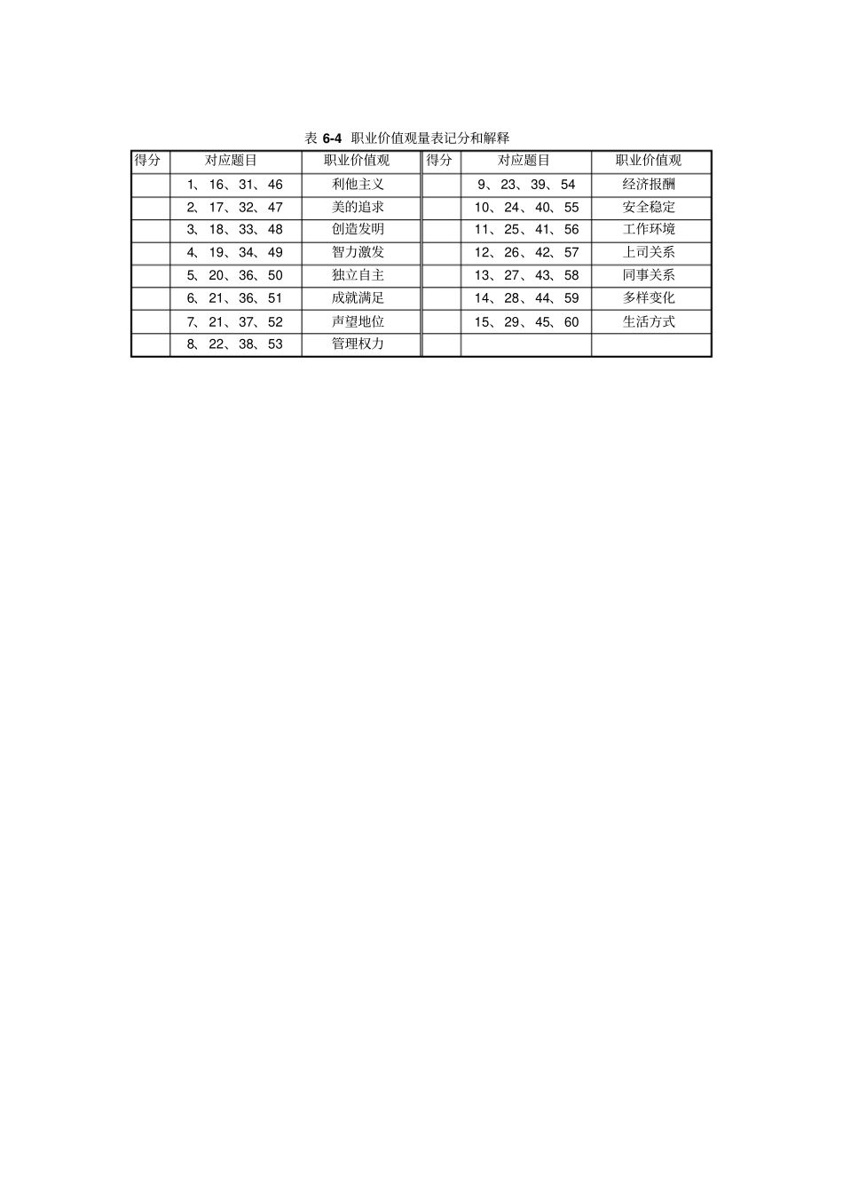 舒伯职业价值观量表_第2页