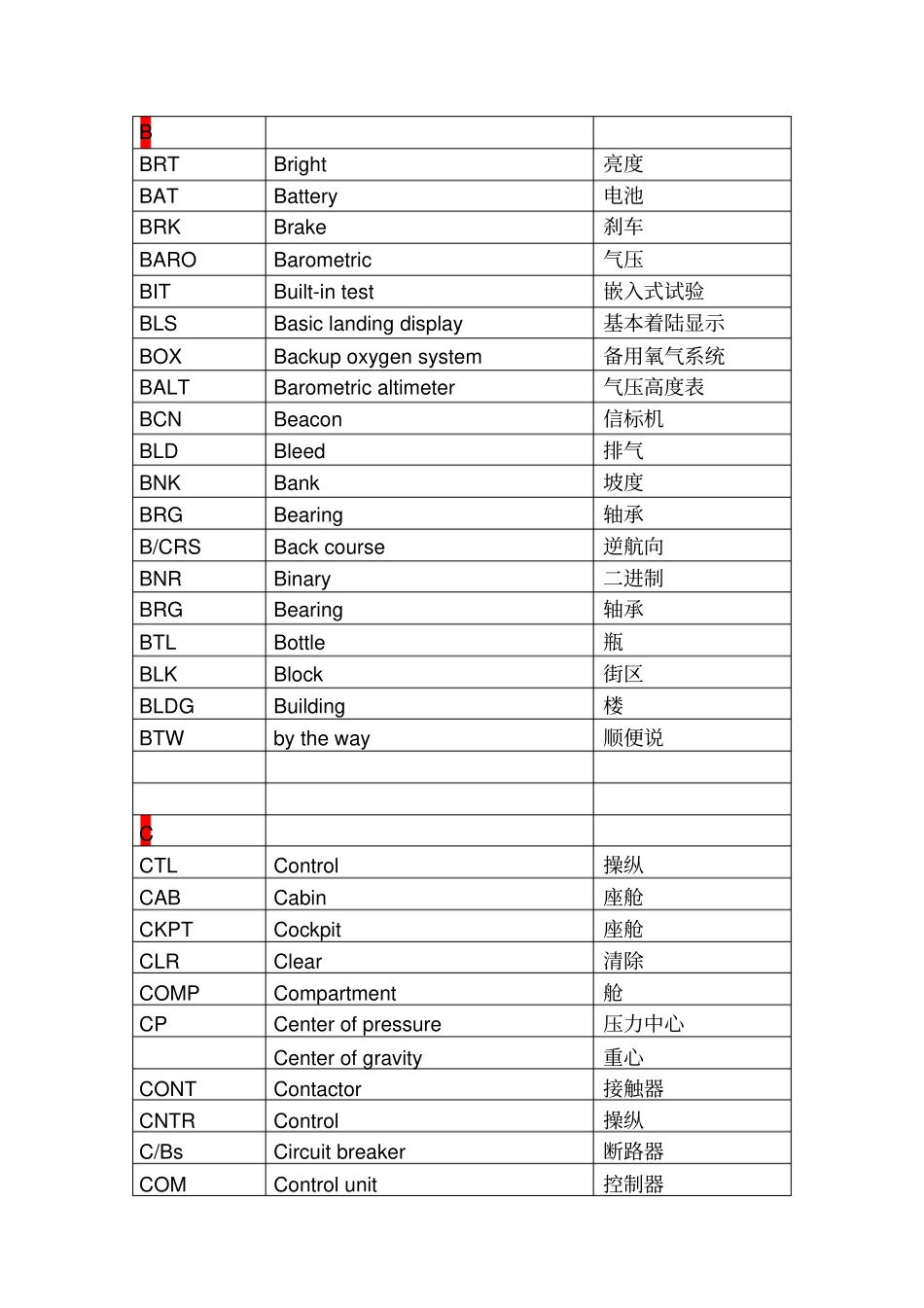 航空缩略语一览表_第3页