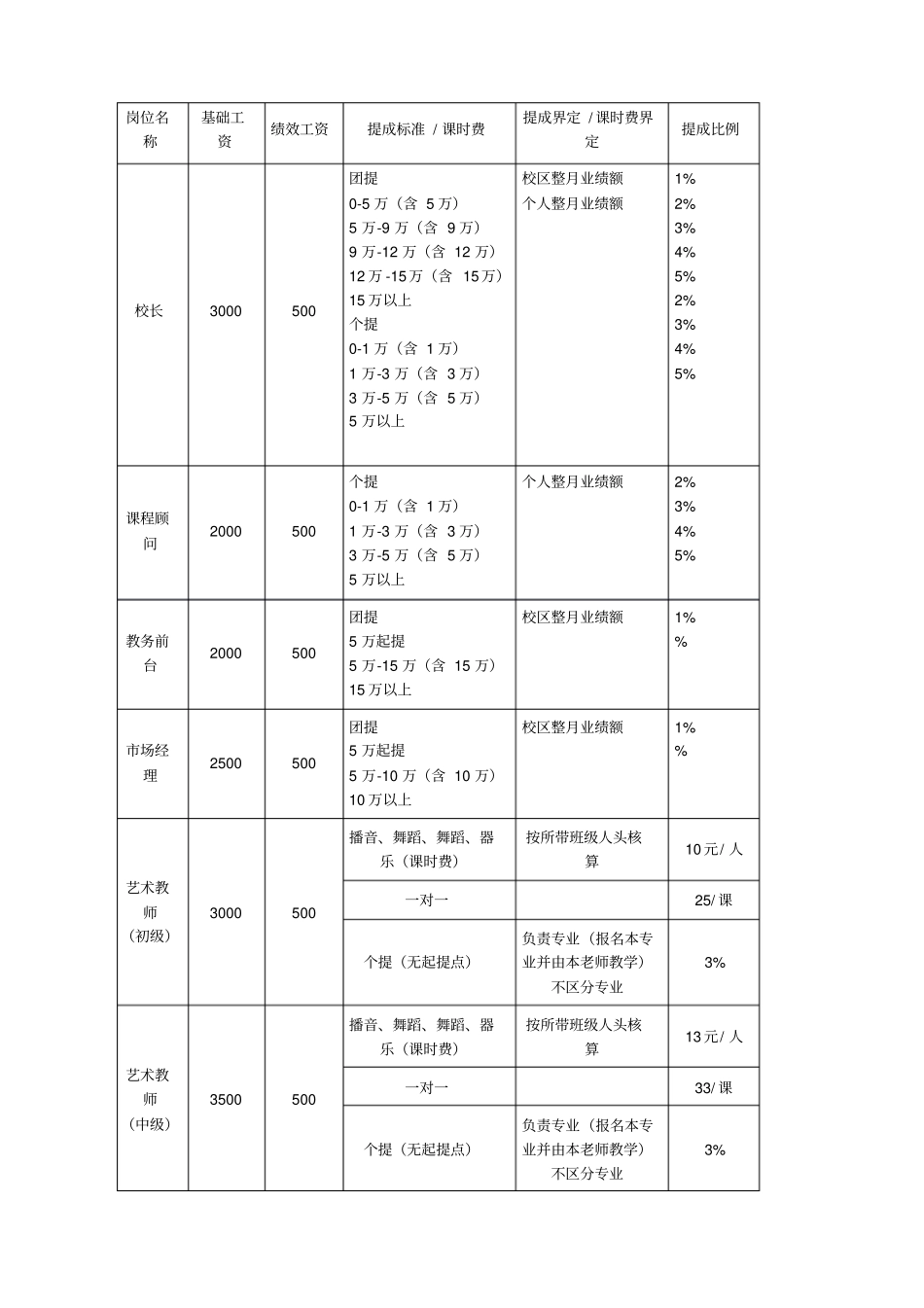 艺术培训中心薪酬体系_第1页