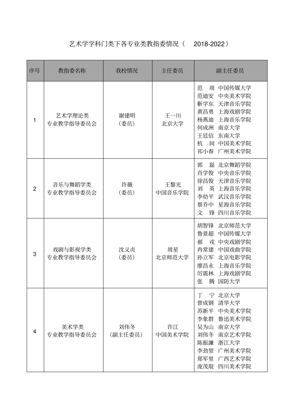 艺术学学科门类下各专业类教指委情况2018-2022_第1页